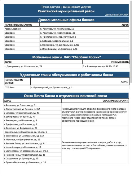 Информация о точках доступа к финансовым услугам на территории Ракитянского района.